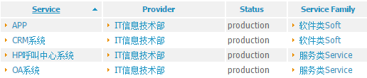一步一步实施itop（手册）-服务台的使用
