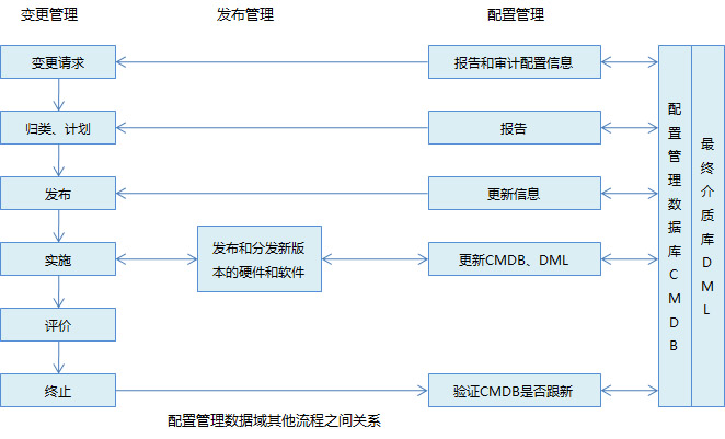【专题】一步一步实施itop项目之用户手册(配置管理)